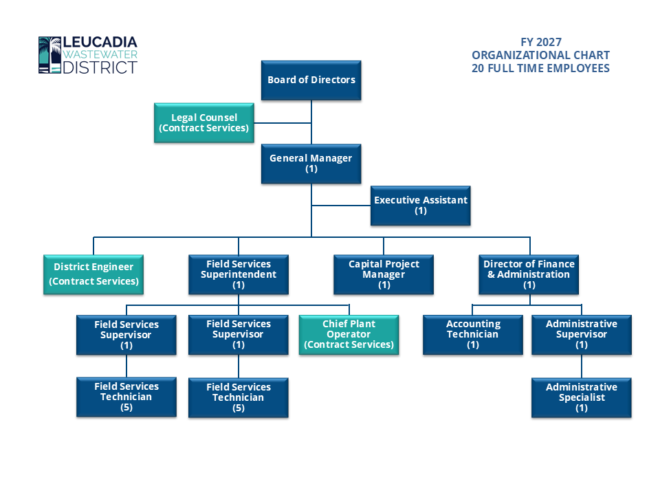 FY 2027 Organizational Chart