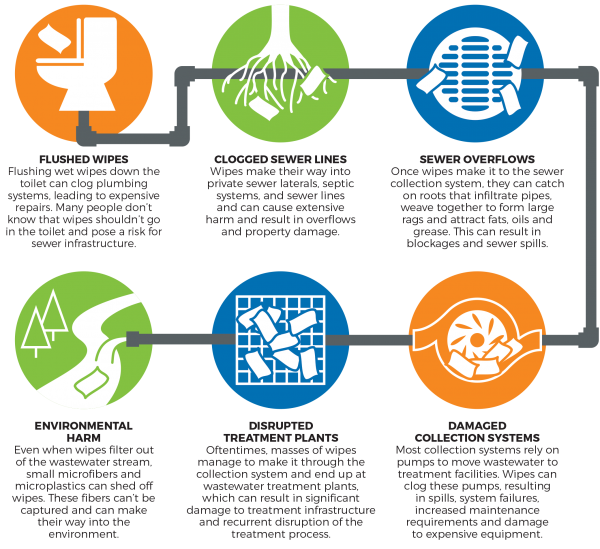 Flushable wipes process graphic