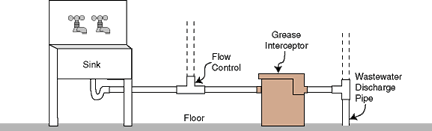 How grease traps work