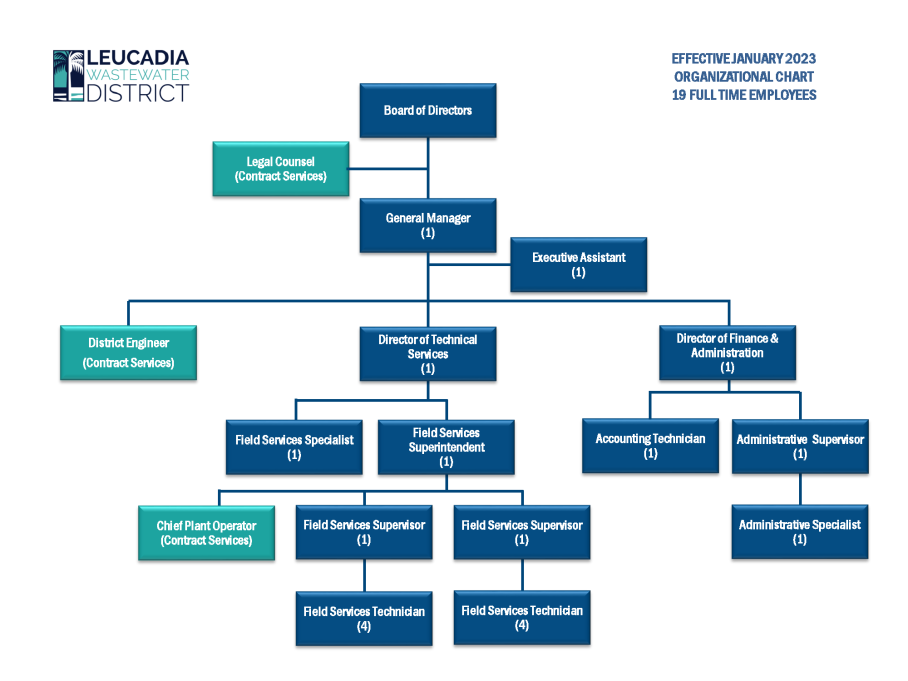 Organizational Chart